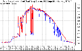 Solar PV/Inverter Performance Photovoltaic Panel Current Output