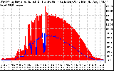 Solar PV/Inverter Performance West Array Power Output & Effective Solar Radiation