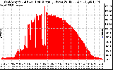 Solar PV/Inverter Performance West Array Actual & Average Power Output