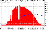 Solar PV/Inverter Performance West Array Actual & Running Average Power Output