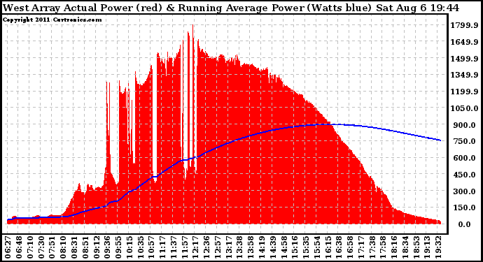Solar PV/Inverter Performance West Array Actual & Running Average Power Output
