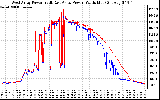 Solar PV/Inverter Performance Photovoltaic Panel Power Output