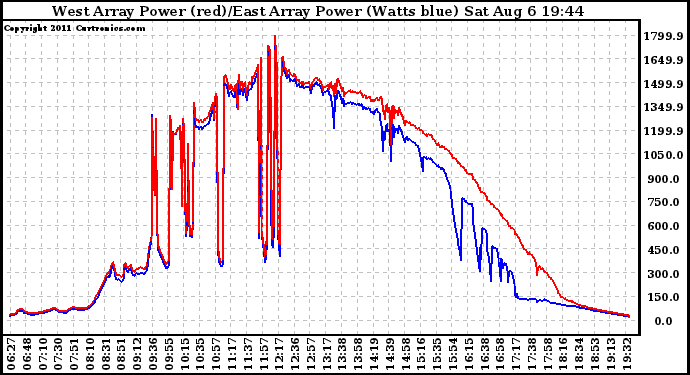 Solar PV/Inverter Performance Photovoltaic Panel Power Output