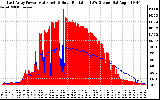 Solar PV/Inverter Performance East Array Power Output & Solar Radiation