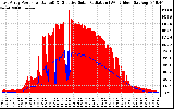 Solar PV/Inverter Performance East Array Power Output & Effective Solar Radiation