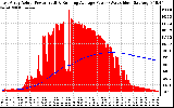 Solar PV/Inverter Performance East Array Actual & Running Average Power Output