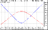 Solar PV/Inverter Performance Sun Altitude Angle & Sun Incidence Angle on PV Panels