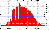 Solar PV/Inverter Performance Total PV Panel Power Output