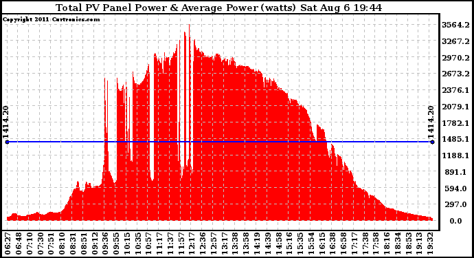 Solar PV/Inverter Performance Total PV Panel Power Output