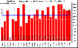 Solar PV/Inverter Performance Weekly Solar Energy Production Value