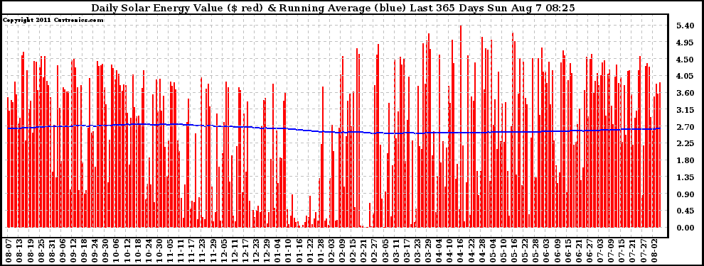 Solar PV/Inverter Performance Daily Solar Energy Production Value Running Average Last 365 Days