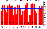 Solar PV/Inverter Performance Daily Solar Energy Production Value