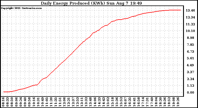 Solar PV/Inverter Performance Daily Energy Production