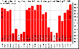 Solar PV/Inverter Performance Monthly Solar Energy Production