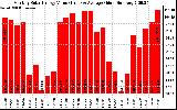 Solar PV/Inverter Performance Monthly Solar Energy Production Value