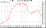 Solar PV/Inverter Performance Outdoor Temperature