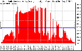 Solar PV/Inverter Performance Solar Radiation & Day Average per Minute