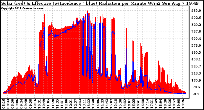 Solar PV/Inverter Performance Solar Radiation & Effective Solar Radiation per Minute