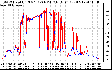 Solar PV/Inverter Performance Photovoltaic Panel Current Output