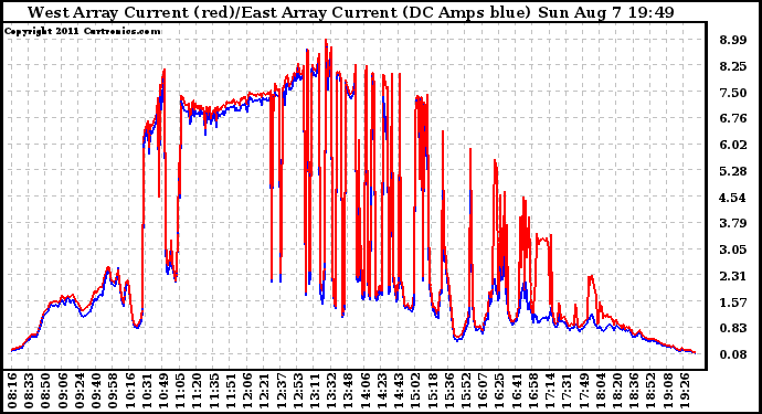 Solar PV/Inverter Performance Photovoltaic Panel Current Output
