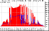 Solar PV/Inverter Performance West Array Power Output & Solar Radiation