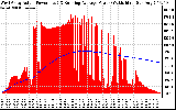 Solar PV/Inverter Performance West Array Actual & Running Average Power Output