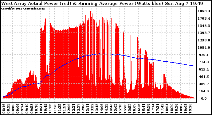 Solar PV/Inverter Performance West Array Actual & Running Average Power Output