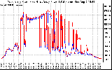 Solar PV/Inverter Performance Photovoltaic Panel Power Output