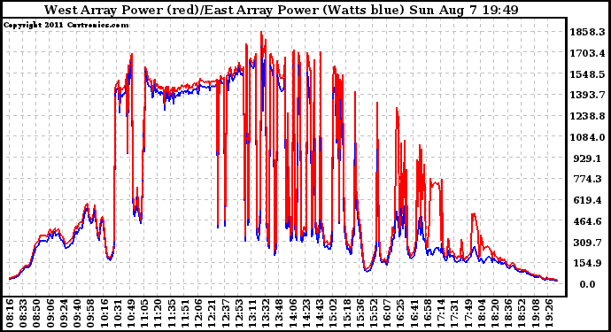 Solar PV/Inverter Performance Photovoltaic Panel Power Output