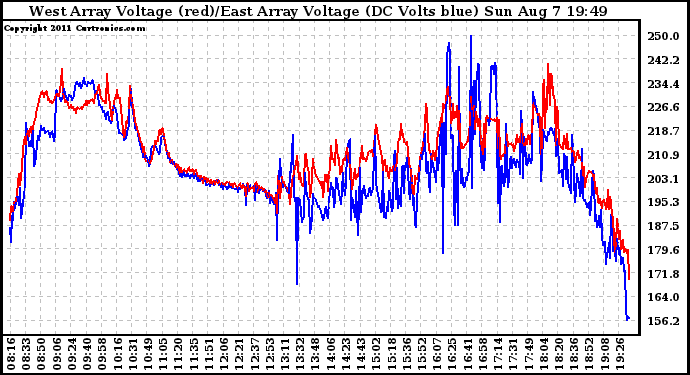 Solar PV/Inverter Performance Photovoltaic Panel Voltage Output
