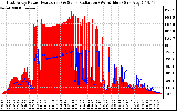 Solar PV/Inverter Performance East Array Power Output & Solar Radiation