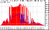 Solar PV/Inverter Performance East Array Power Output & Effective Solar Radiation