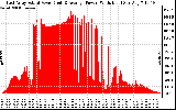 Solar PV/Inverter Performance East Array Actual & Average Power Output