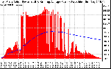 Solar PV/Inverter Performance East Array Actual & Running Average Power Output