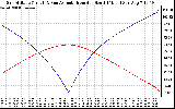 Solar PV/Inverter Performance Sun Altitude Angle & Azimuth Angle