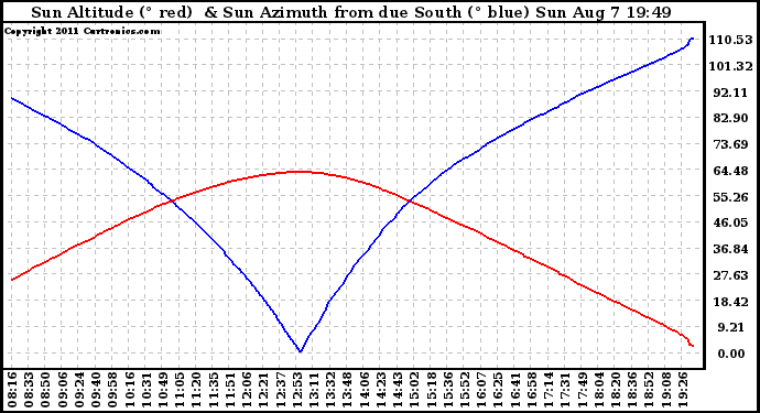 Solar PV/Inverter Performance Sun Altitude Angle & Azimuth Angle