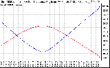 Solar PV/Inverter Performance Sun Altitude Angle & Sun Incidence Angle on PV Panels