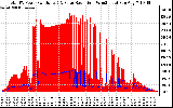 Solar PV/Inverter Performance Total PV Panel Power Output & Solar Radiation