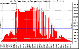 Solar PV/Inverter Performance Total PV Panel Power Output