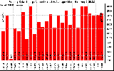 Solar PV/Inverter Performance Weekly Solar Energy Production Value