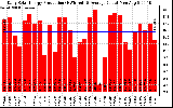Solar PV/Inverter Performance Daily Solar Energy Production