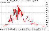 Solar PV/Inverter Performance Daily Energy Production Per Minute