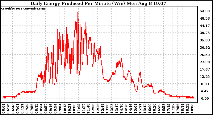 Solar PV/Inverter Performance Daily Energy Production Per Minute
