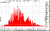 Solar PV/Inverter Performance Inverter Power Output