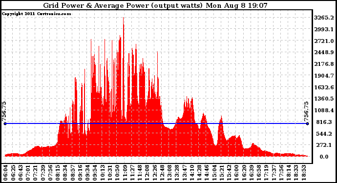 Solar PV/Inverter Performance Inverter Power Output