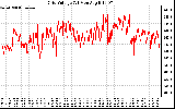 Solar PV/Inverter Performance Grid Voltage