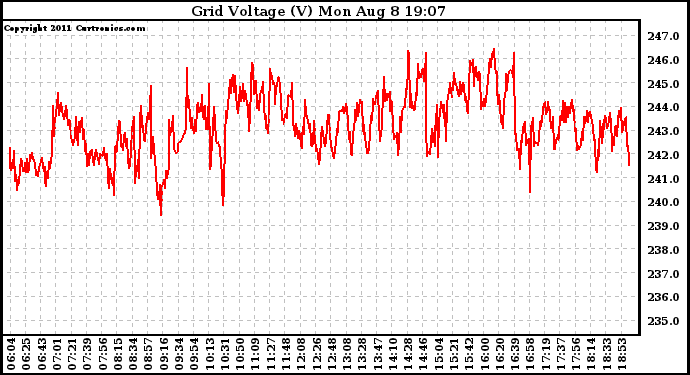 Solar PV/Inverter Performance Grid Voltage