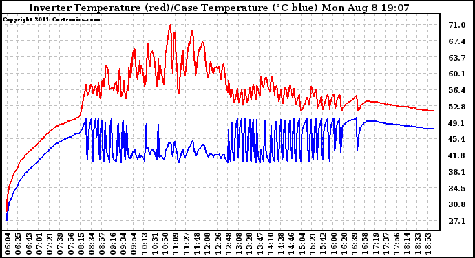 Solar PV/Inverter Performance Inverter Operating Temperature