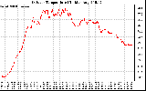 Solar PV/Inverter Performance Outdoor Temperature