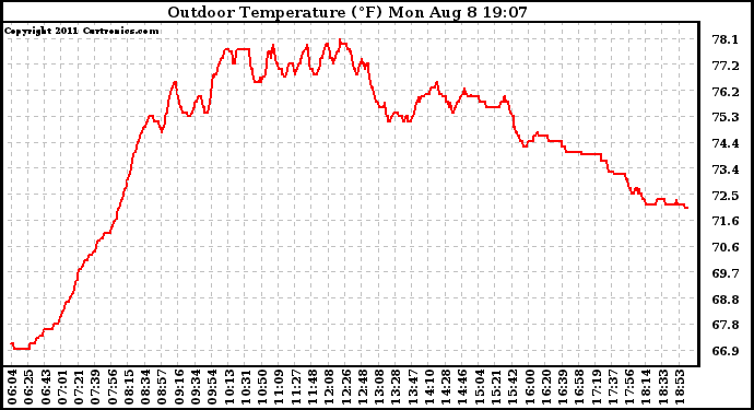 Solar PV/Inverter Performance Outdoor Temperature